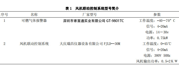 聯(lián)合站可燃?xì)怏w報警器及風(fēng)機(jī)聯(lián)動控制裝置常見問題的處理(圖2)