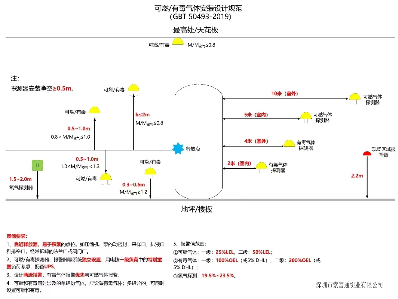 一圖全面告訴告訴您可燃有毒氣體探測(cè)器安裝的高度(圖1)