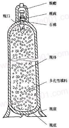 乙炔氣瓶為什么不能放倒使用呢？(圖2)