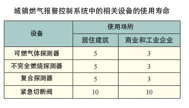 燃?xì)鈭?bào)警器質(zhì)量標(biāo)準(zhǔn)及相關(guān)要求(圖1)