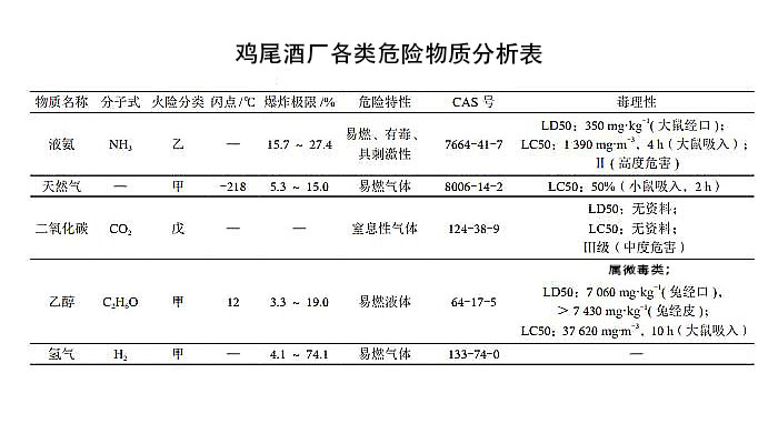 雞尾酒廠各類危險(xiǎn)物質(zhì)分析表(圖1)