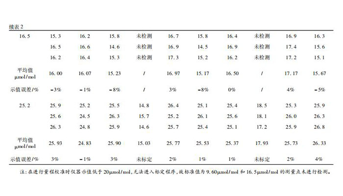 氯化氫氣體檢測儀校準(zhǔn)方法探討(圖3)