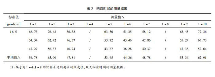 氯化氫氣體檢測儀校準(zhǔn)方法探討(圖6)